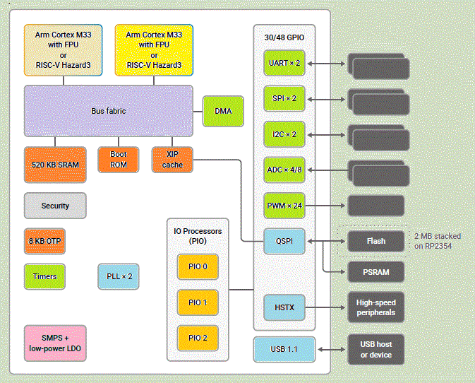 RP2350 blok diagram